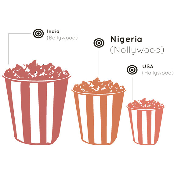 Какие две страны опережают Голливуд по числу производимых фильмов в год?