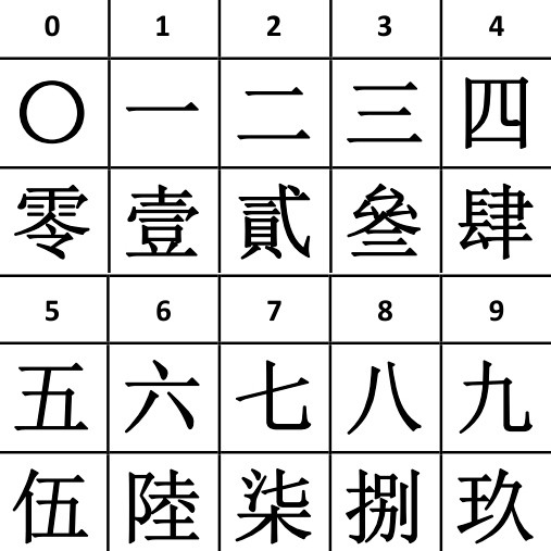 Зачем китайцы используют разные знаки чисел в разных типах документов?