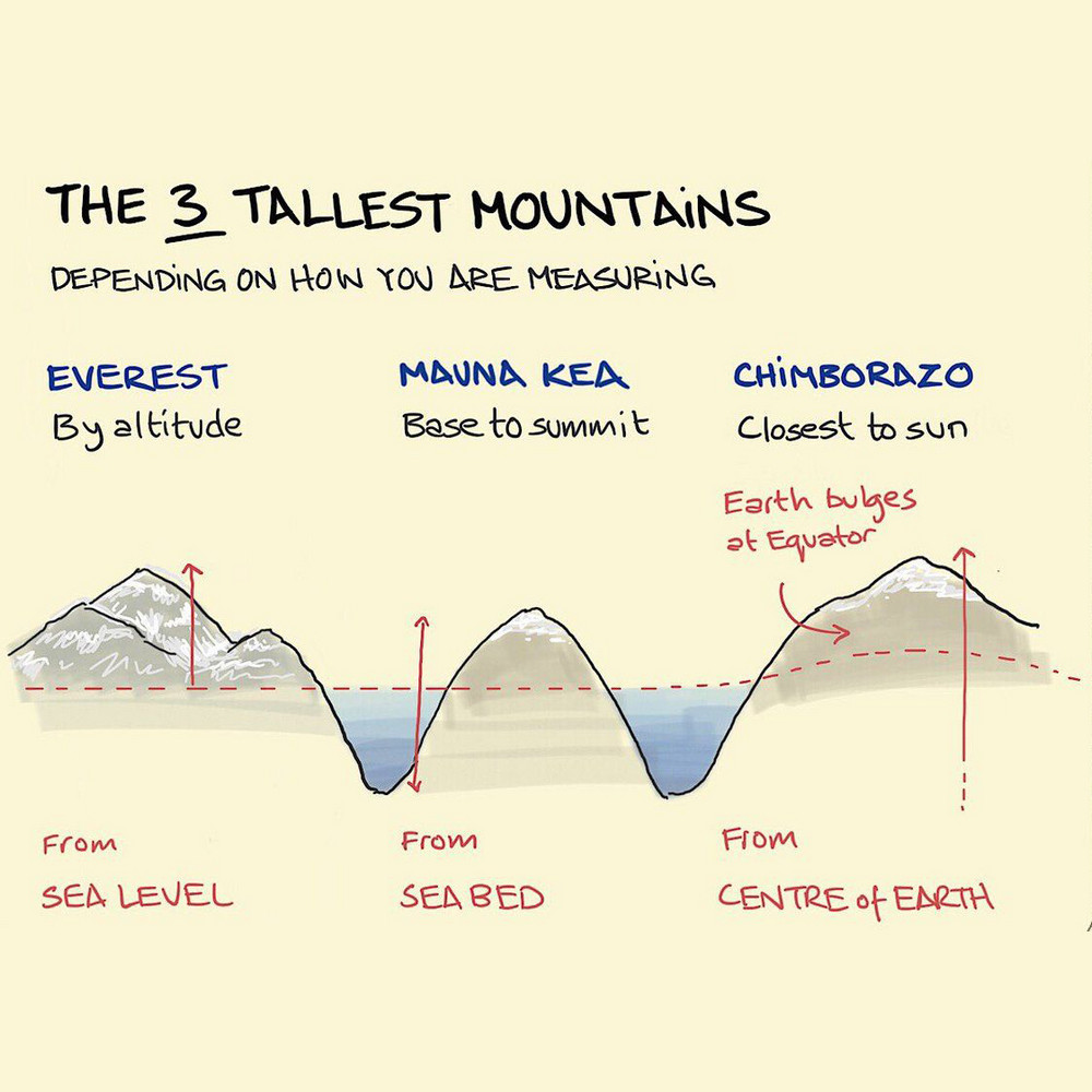 При каких допущениях Эверест не является высочайшей вершиной на Земле?